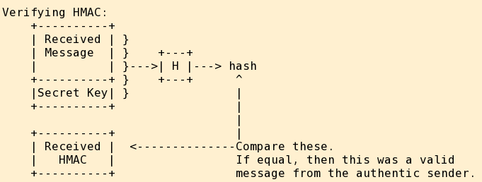 Verifying a hash message authentication code or HMAC.
