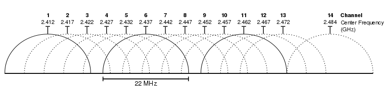 2.4 GHz Wi-Fi channels for 802.11b and 802.11g, from https://commons.wikimedia.org/wiki/File:2.4_GHz_Wi-Fi_channels_(802.11b,g_WLAN).svg