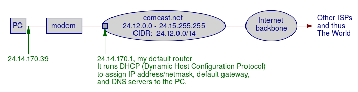 Using a NAT firewall: your PC, modem, your ISP, and the Internet.