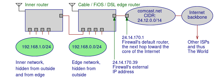 Multi-level NAT networking.