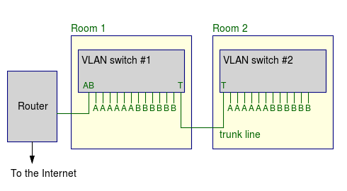 Network with four Ethernet switches and one router.