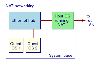 VMware NAT networking.