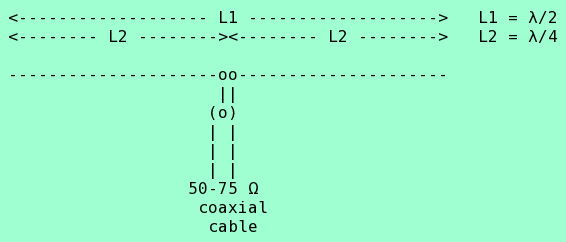 HF dipole antenna fed by coaxial cable.