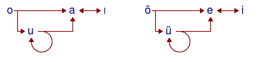 Turkish vowel harmony, front and back, open and close, round and unround vowels.